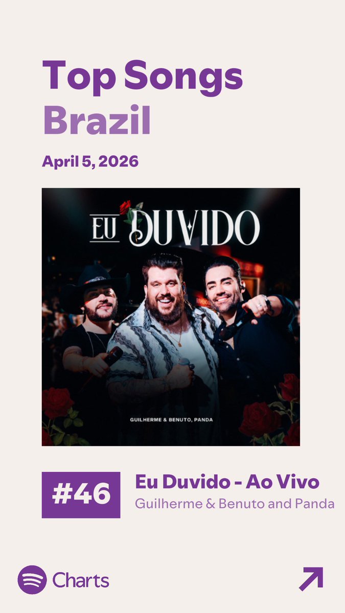 Boa tarde!! Por aqui iniciamos a semana com a notícia que eu duvido entrou no top 50 do Spotify 🥹❤️ 
Continuem ouvindo muito 🚀