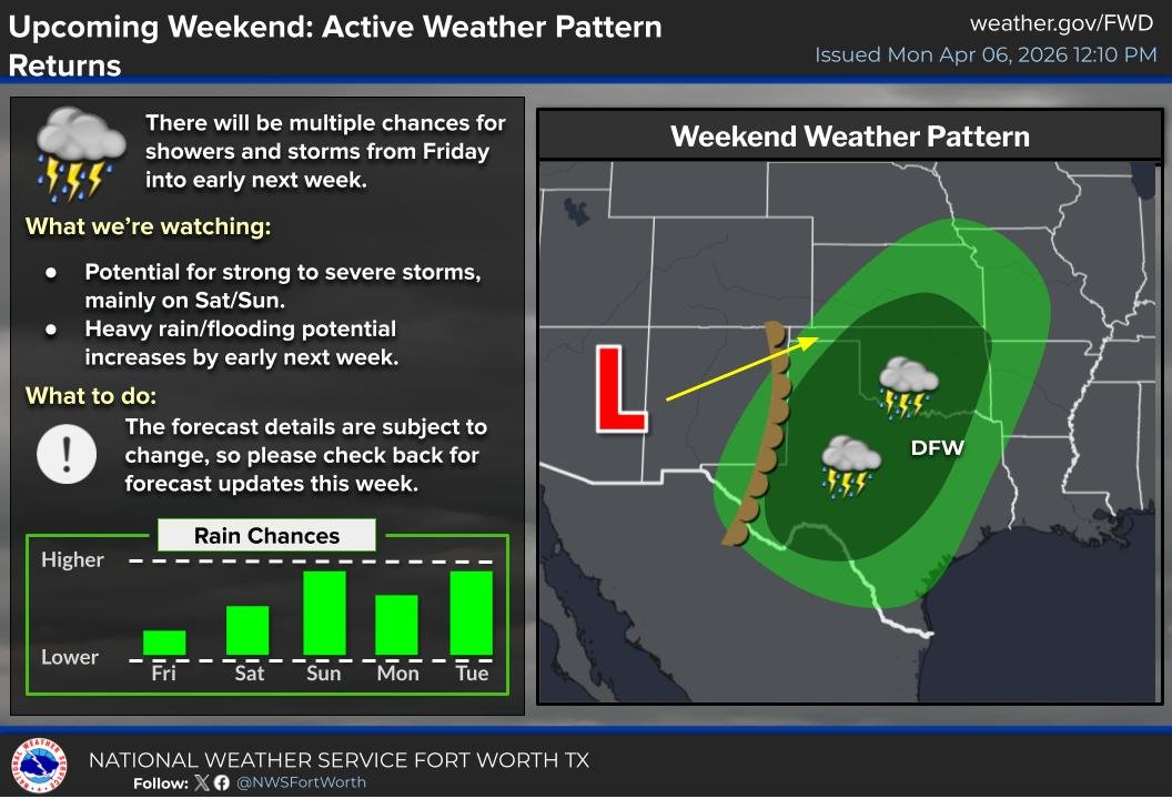 NWS Fort Worth tweet media