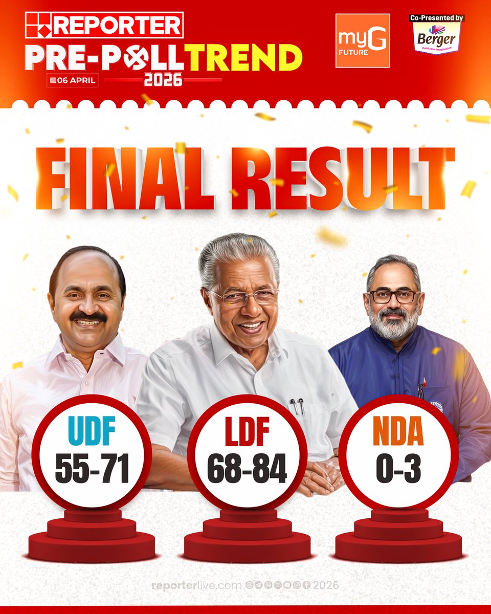 reporter_tv's tweet photo. REPORTER PRE-POLL TREND 2026; നിയമസഭ തെരഞ്ഞെടുപ്പില് കേരളത്തില് ആര് ഭരിക്കും?
Watch Live : https://t.co/vMCgcVaCmh
Download Reporter Live App: https://t.co/Toa9bwm55S
#PREPOLLTREND2026 #ponnani #keralaassemblyelection2026 #electionpoll #election2026 #LDF #UDF #NDA https://t.co/WM7hWixDsx