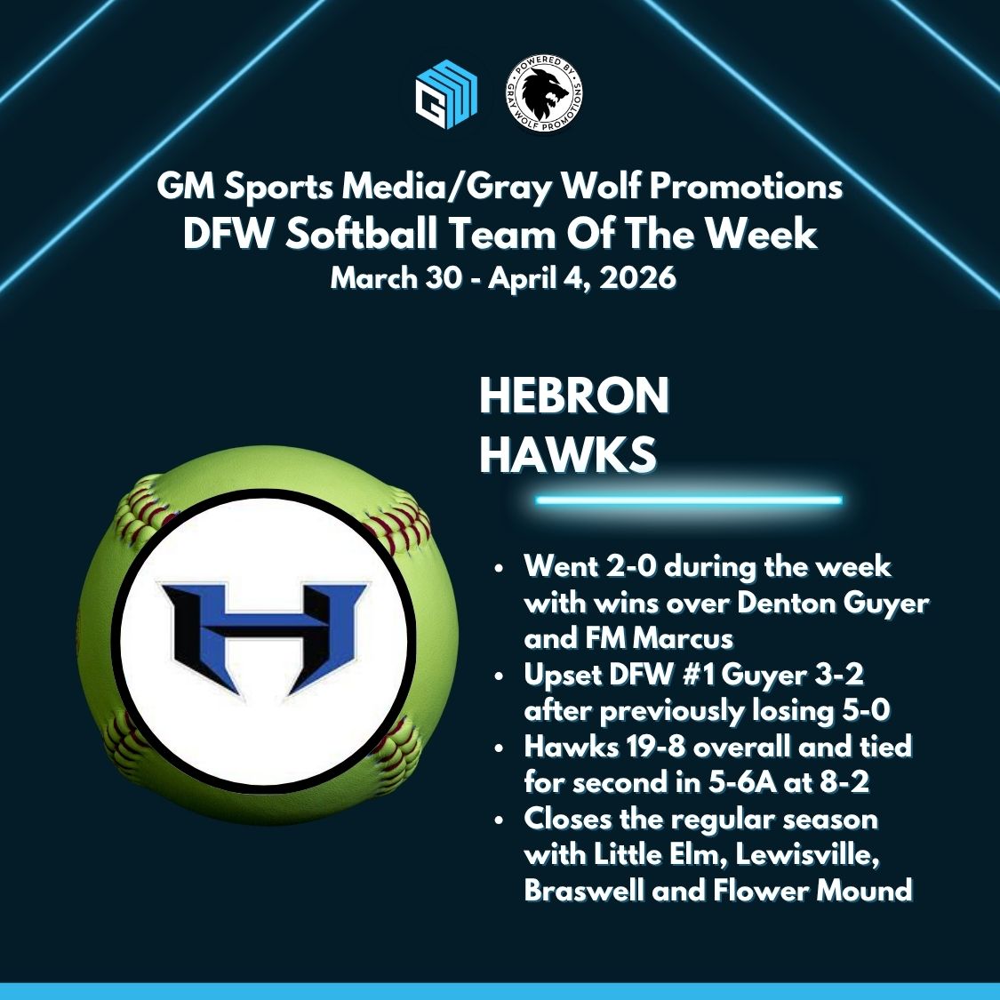 GMsportsmedia1's tweet photo. GM Sports Media/Gray Wolf Promotions
DFW Softball Team Of The Week
March 30 - April 4, 2026

HEBRON HAWKS

⭐️Went 2-0 during the week with wins over Denton Guyer and FM Marcus
⭐️Upset DFW #1 Guyer 3-2 after previously losing 5-0
⭐️Hawks 19-8 overall and tied for second in 5-6A at 8-2
⭐️Closes the regular season with Little Elm, Lewisville, Braswell and Flower Mound

#txhssoftball #dfw #texas #hebron @Gosset41 @GWolfPromotions @FridayNghtGlory @HebronSoftball
