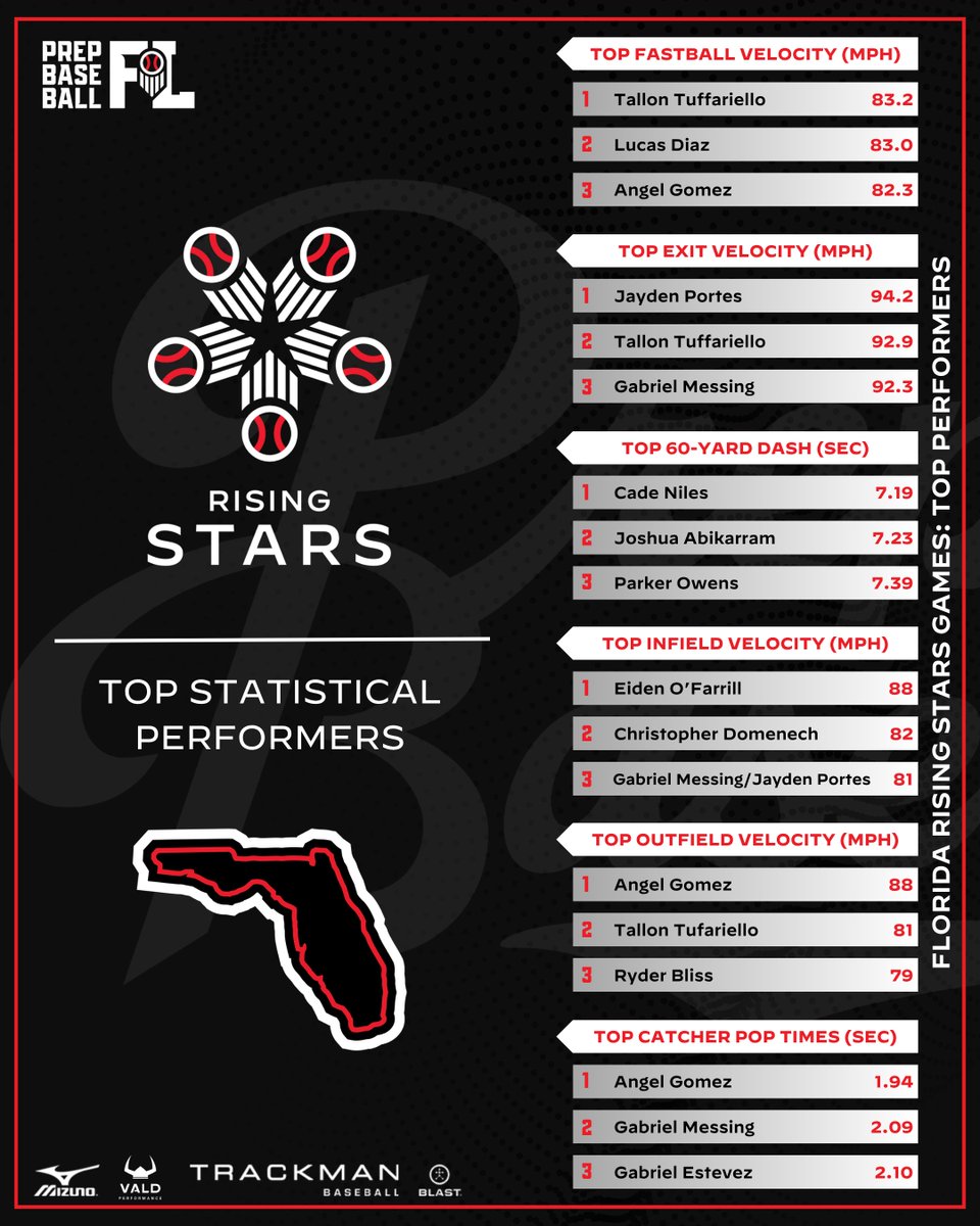 Prep Baseball Florida tweet media
