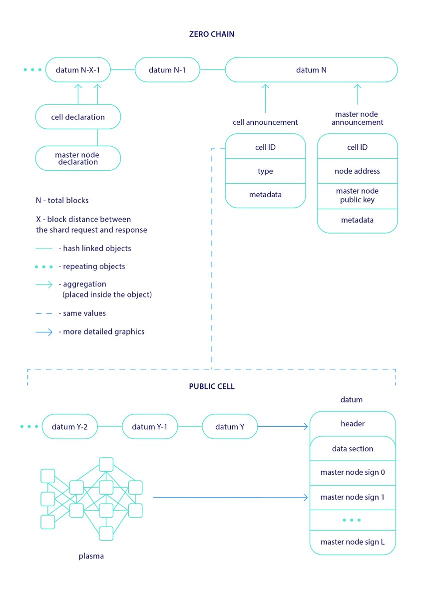Diablov7's tweet photo. This basically shows the limit of trying to bolt post quantum cryptography onto a system that was built around the speed and efficiency of Ed25519.

Instead of forcing Solana into that tradeoff, the smarter move is just to plug into something that was designed for this from the start. That is where @cellframenet fits.

Cellframe was built as a post quantum layer zero from day one, with Falcon and CRYSTALS Dilithium already integrated into signatures, transactions, messaging and consensus. Because it is native, it avoids the heavy size and performance penalties that come with retrofitting.

On the performance side, the service oriented architecture and dual sharding keep throughput high even under full post quantum load. You do not have to sacrifice speed to get quantum resistance. With native atomic swaps and a full C SDK, it also makes interoperability simple, so ecosystems like Solana can keep their high performance layer while sitting on a more secure base.
$CELL $SOL
