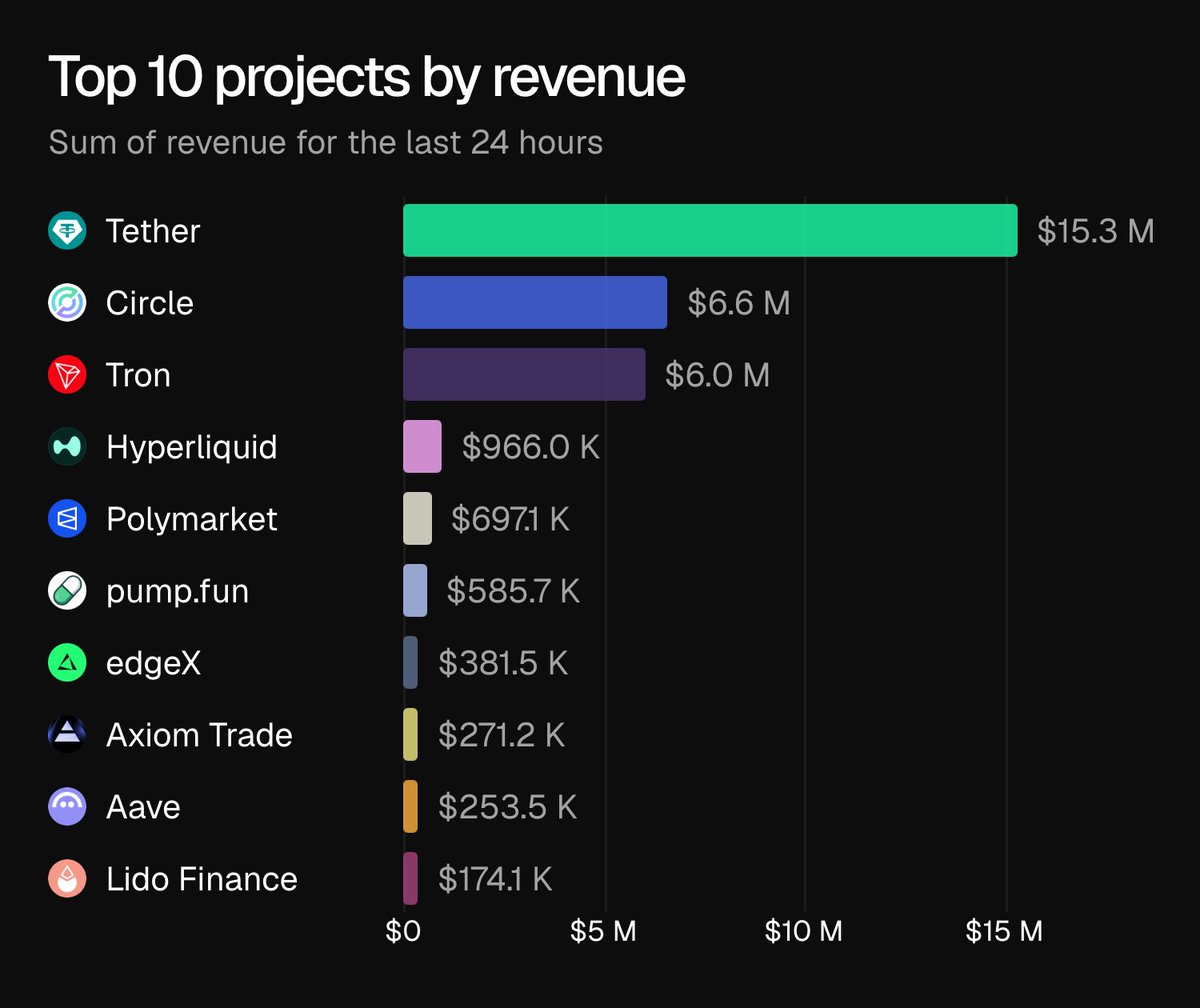 tokenterminal's tweet photo. what revenue-focused crypto investors are looking at:

stablecoins / stablecoin-first chains
derivatives exchanges
prediction markets platforms
meme coin launchpads / exchanges
lending platforms
liquid staking platforms

what else? https://t.co/UbLewQajmD