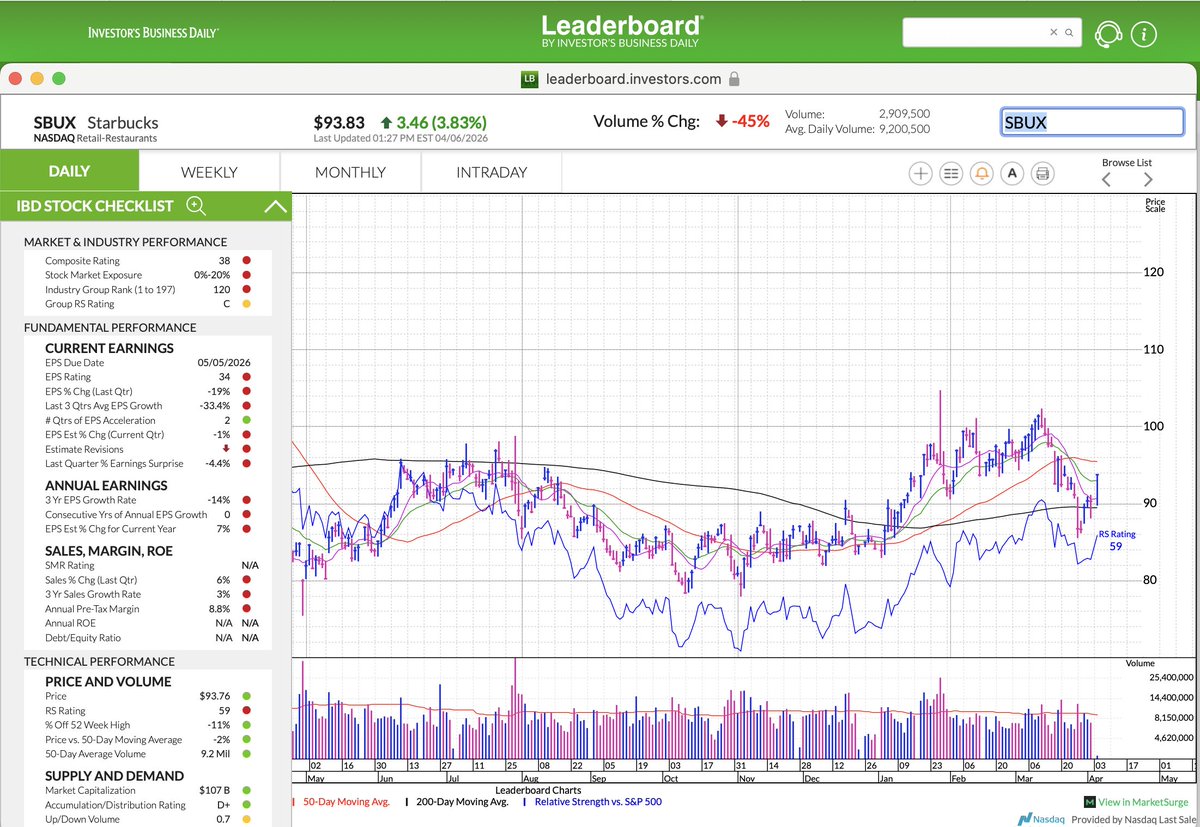 Couzin_Vinny's tweet image. $SBUX popped up on my #IBD #Custom #Scanner ear;ly this AM - nice price action.  #IBDpartner #bullish  @IBDinvestors
Try Leaderboard &amp;gt; tinyurl.com/LeaderBd