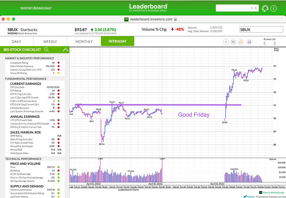 Couzin_Vinny's tweet image. $SBUX popped up on my #IBD #Custom #Scanner ear;ly this AM - nice price action.  #IBDpartner #bullish  @IBDinvestors
Try Leaderboard &amp;gt; tinyurl.com/LeaderBd