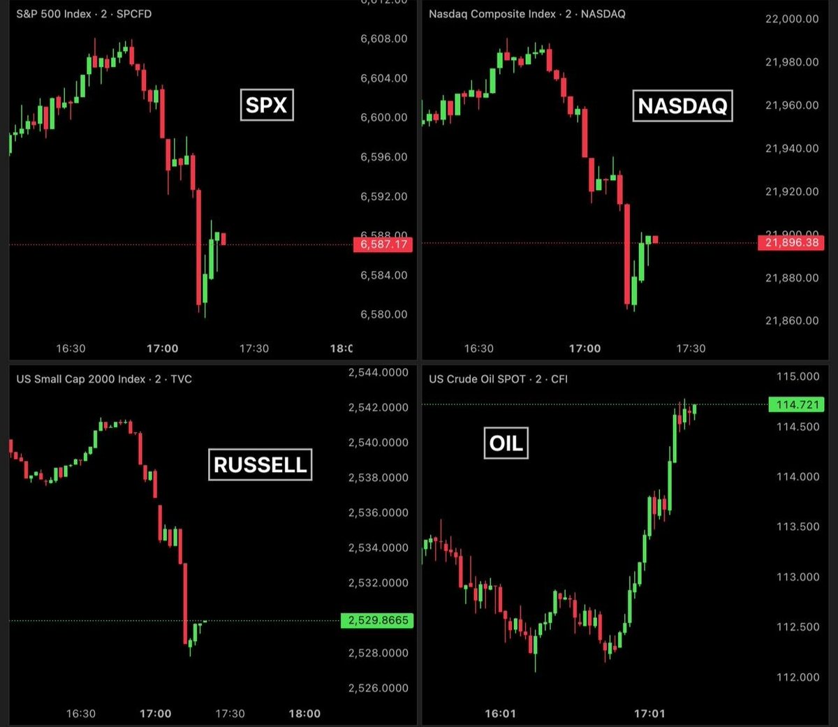 BullTheoryio's tweet photo. BREAKING: $280 Billion wiped out from US stocks in just 30 minutes as war escalation fears rise.

S&amp;P 500 down 0.42%, wiping out $245 Billion. 

Nasdaq down 0.56%, wiping out $190 Billion.

Russell 2000 down 0.52% wiping out $17 Billion.

Meanwhile OIL reclaims $114 per Barrel. https://t.co/XjT7xOJlcp