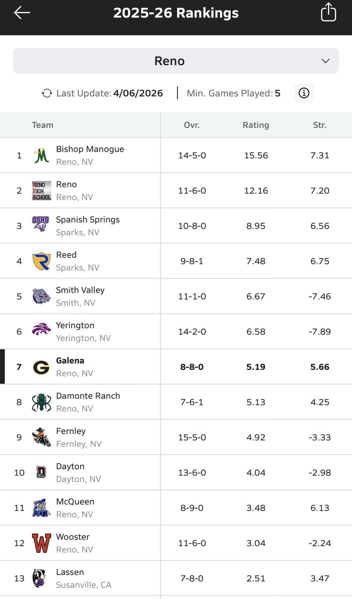 South Reno Prep Baseball tweet media