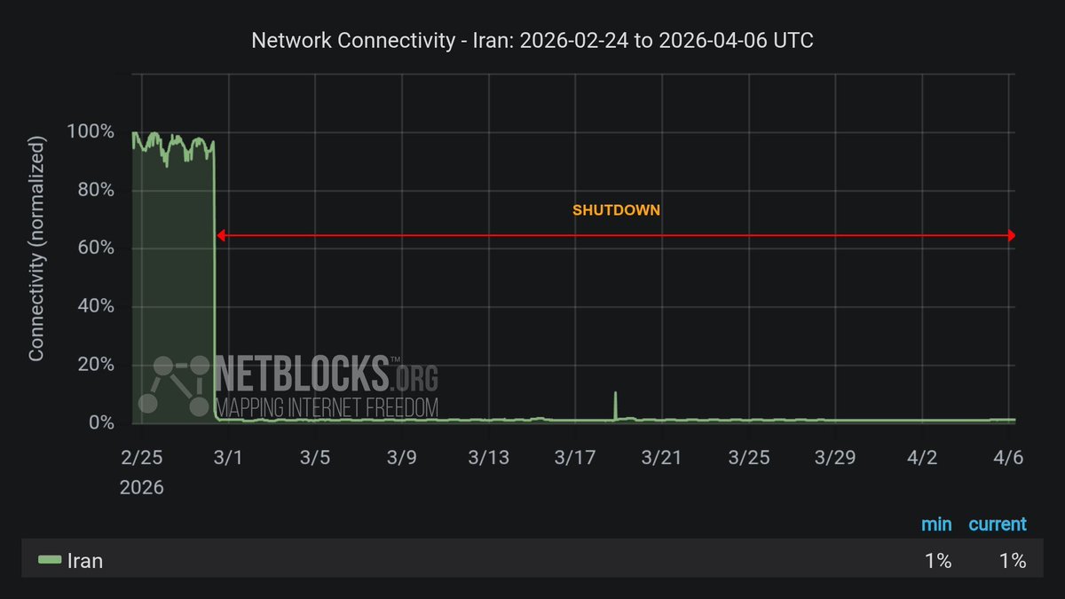 🖥 🇮🇷  🔌 The internet blackout in Iran is entering its 38th day with the general public now cut off from international networks for over 888 hours.

📝: Iran's intranet, state controlled/supervised websites still function. Iranians just can't access foreign websites without VPNs