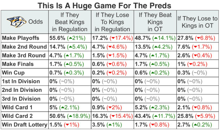 NickColeSports's tweet photo. Nashville's seemingly perpetual "Game of the Year" run continues tonight at Los Angeles.

Preds have 55.6% chance at playoffs if they win in regulation. 17.2% if they lose in regulation. Major potential swing in odds with 6 games remaining.

Numbers via @MoneyPuckdotcom https://t.co/YIV3YGvURH
