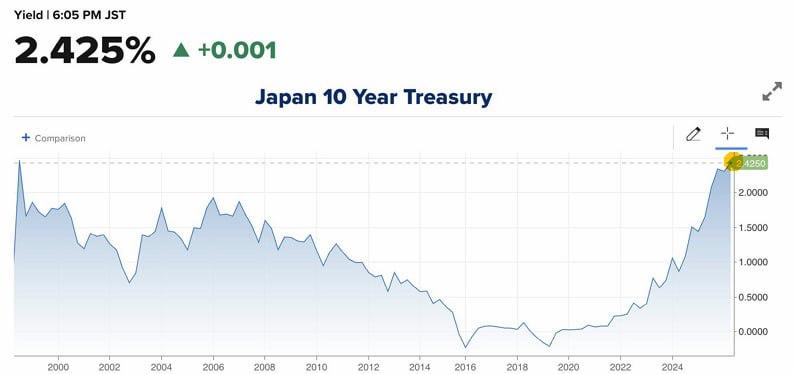 Trade8Eight's tweet photo. 🇯🇵 #USDJPY #BoJ  

Japanese 10-year bond yields hit their highest level since 1999. https://t.co/v5y8aTQAo9