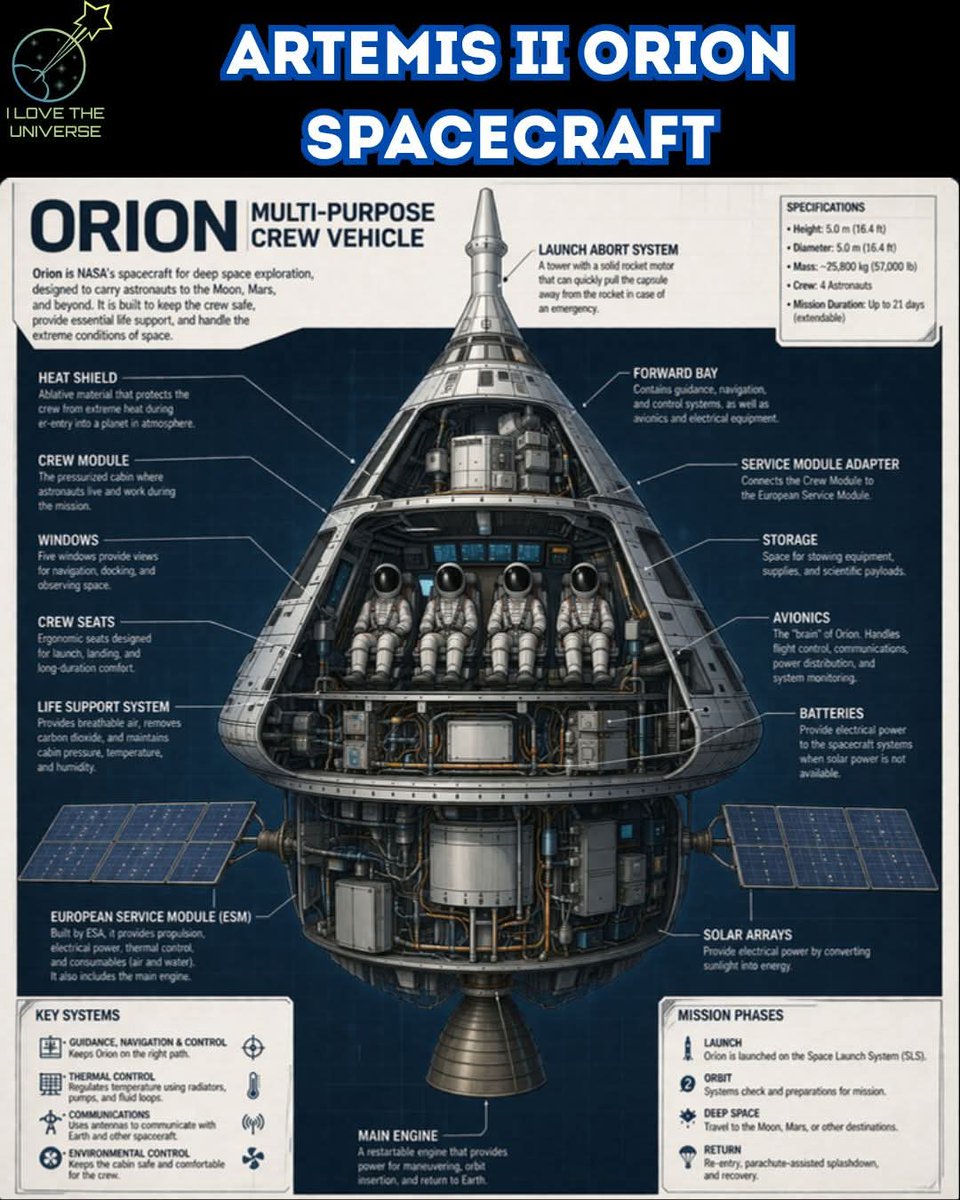 warrior_orion's tweet image. Orion! 
A masterpiece of human engineering!!
Not me silly, the spacecraft 😁🚀
#ArtemisII #Orion #Moon #nasa