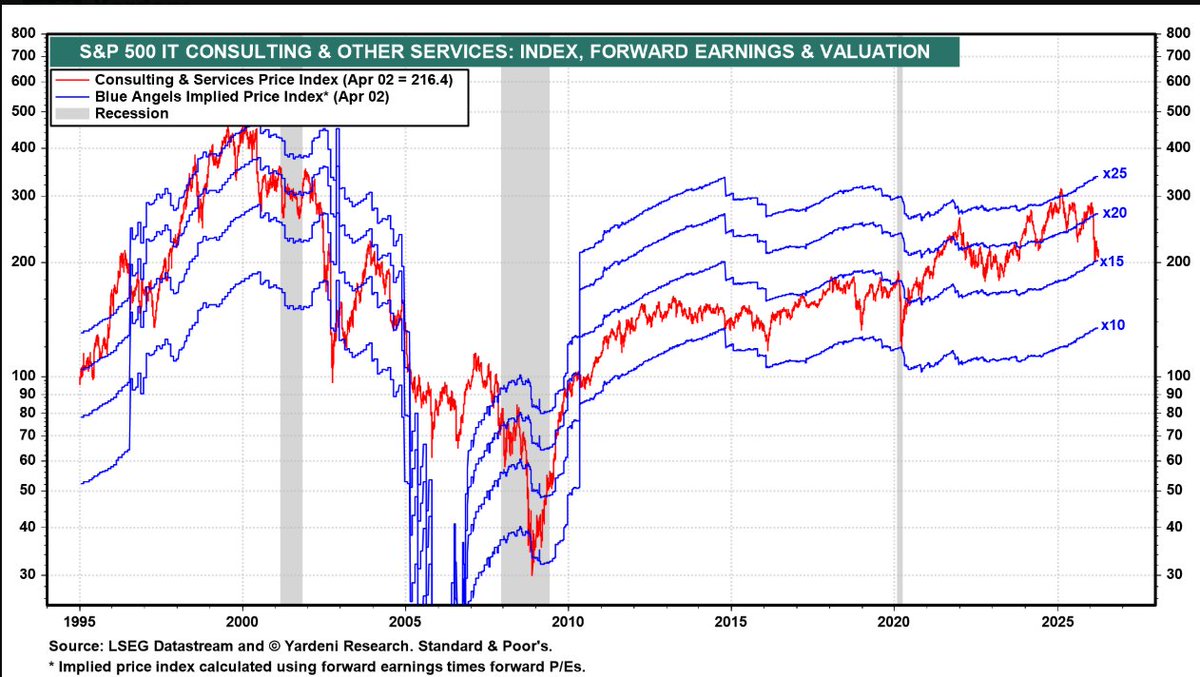 IT sector
c/o <a href="/yardeni/">Yardeni Research</a>