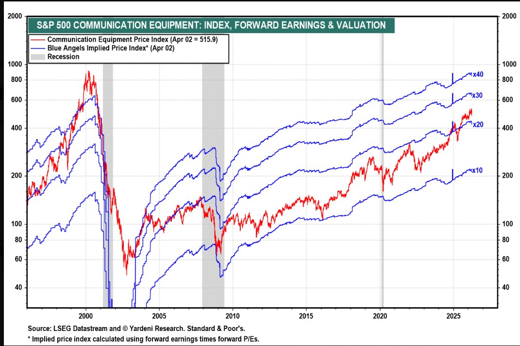 Comm equipment
c/o <a href="/yardeni/">Yardeni Research</a>