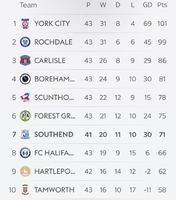 How things now stand in the National League