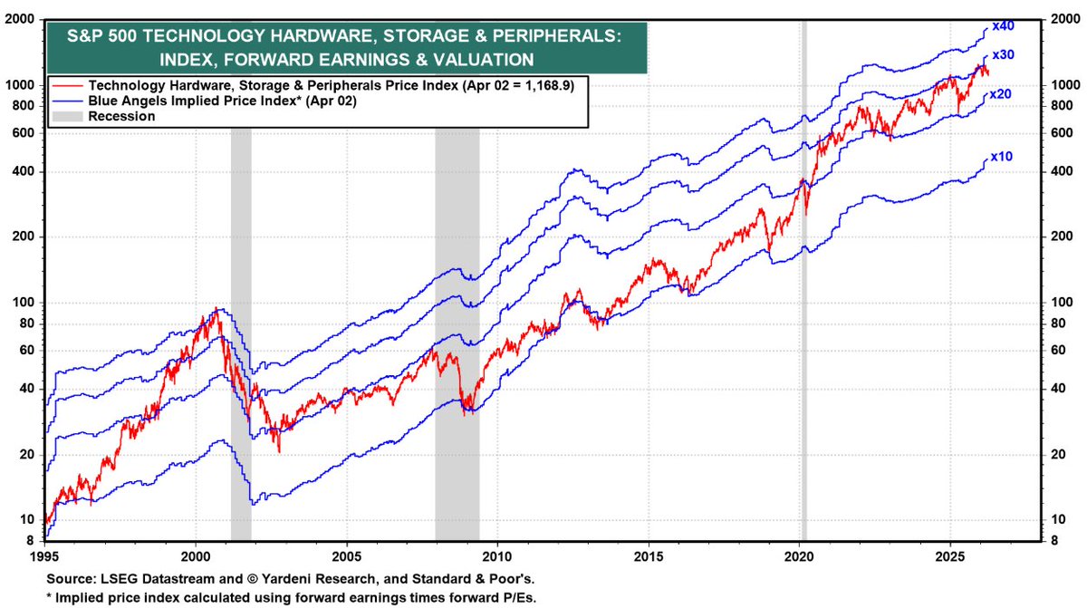 Hardware valuations
c/o <a href="/yardeni/">Yardeni Research</a>