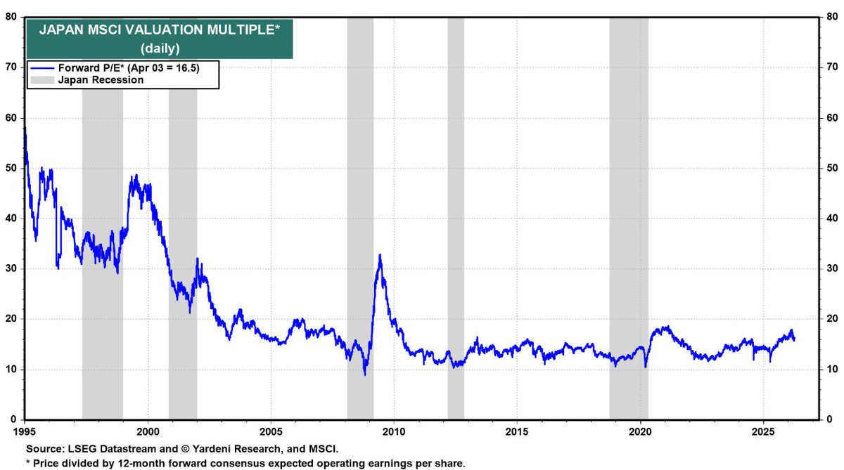 Japan Valuation 
c/o <a href="/yardeni/">Yardeni Research</a>