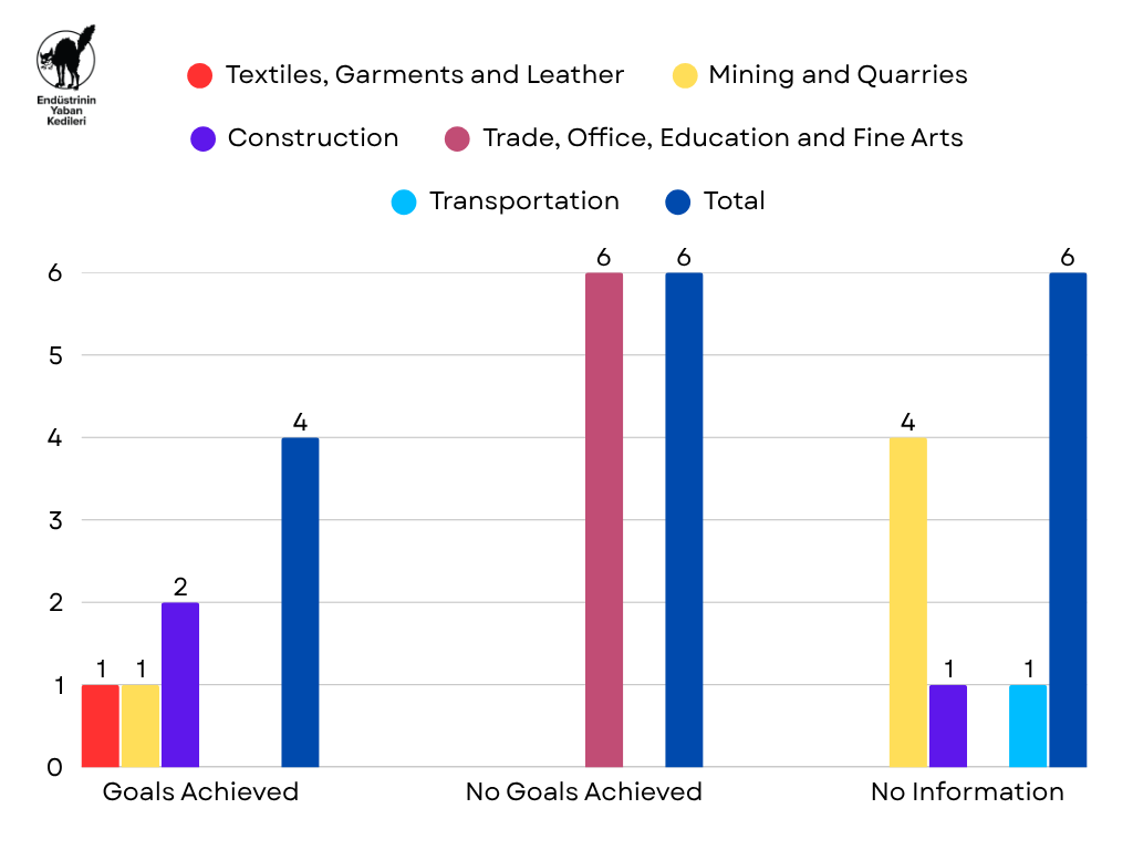 yabankedileri's tweet photo. 🔍 Results:
✅ Goal Achieved: 4
❌ No Goal Achieved: 6
❓ No Information: 6

Chart 2: Numerical distribution of the results of strikes occurring between 1-31 March 2026, by sectors https://t.co/klyoESzeFx