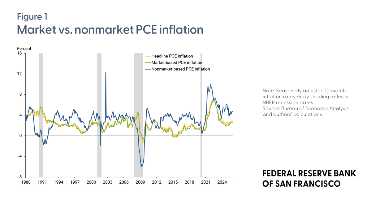 Federal Reserve Bank of San Francisco tweet media