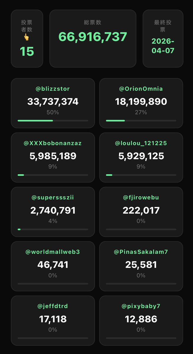 【途中経過速報】

$NUKO &amp; $035HP! ホルダーによる
🗳「web3投票」選考会【グローバル選考編】🗳
ミームコンテスト -イラストシリーズ-

#NUKOweek #NUKO #035HP