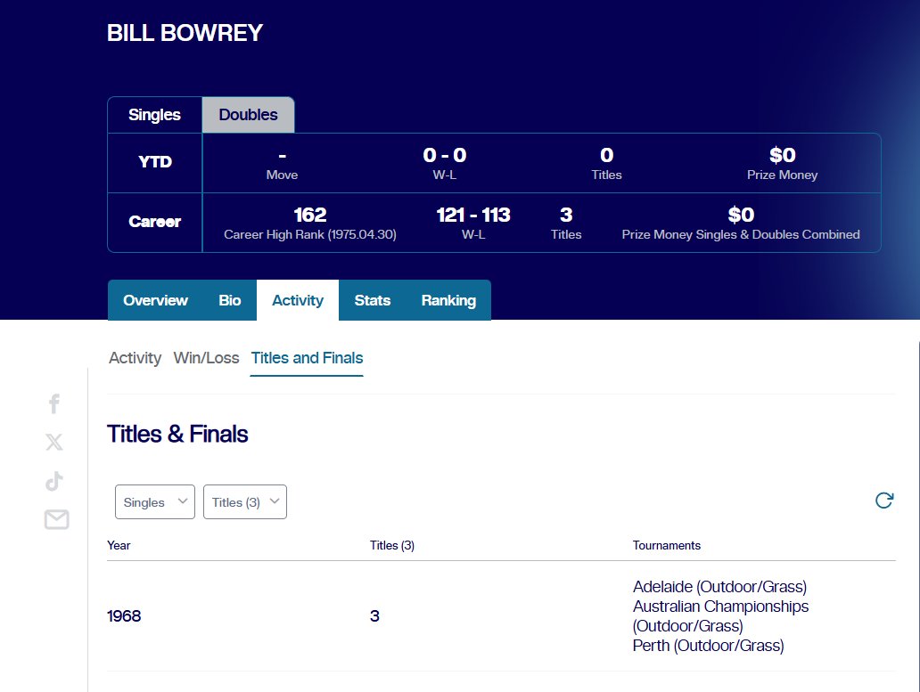 bry17may's tweet photo. @puppotenis Como ejemplo mas claro tenemos a William Bowrey quien fuese campeon del Australian Championship en 1968 cuando todavia no era abierto. Solo pasa con los torneos entre 1 de enero y 22 de abril de 1968, no se incluyen ningun otro slam de la era amateur https://t.co/rjymLek2d5