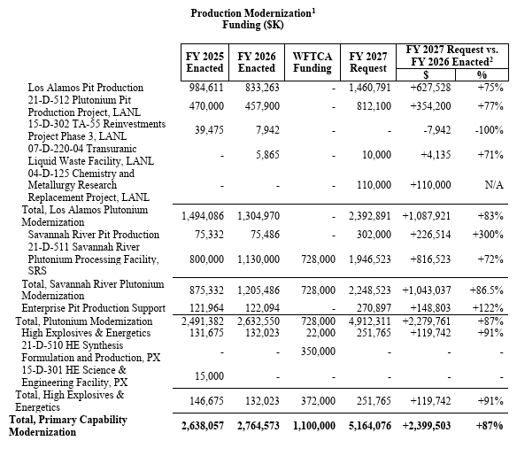 NonproJoe's tweet photo. 4/ On the facilities side, the “production modernization” funding is increasing by 87%. This is due to plutonium pit production. NNSA is aiming to hit an ambitious new target: producing 100 pits per year by 2028 to refresh the aging core of the stockpile. https://t.co/9qoDNRYPVN