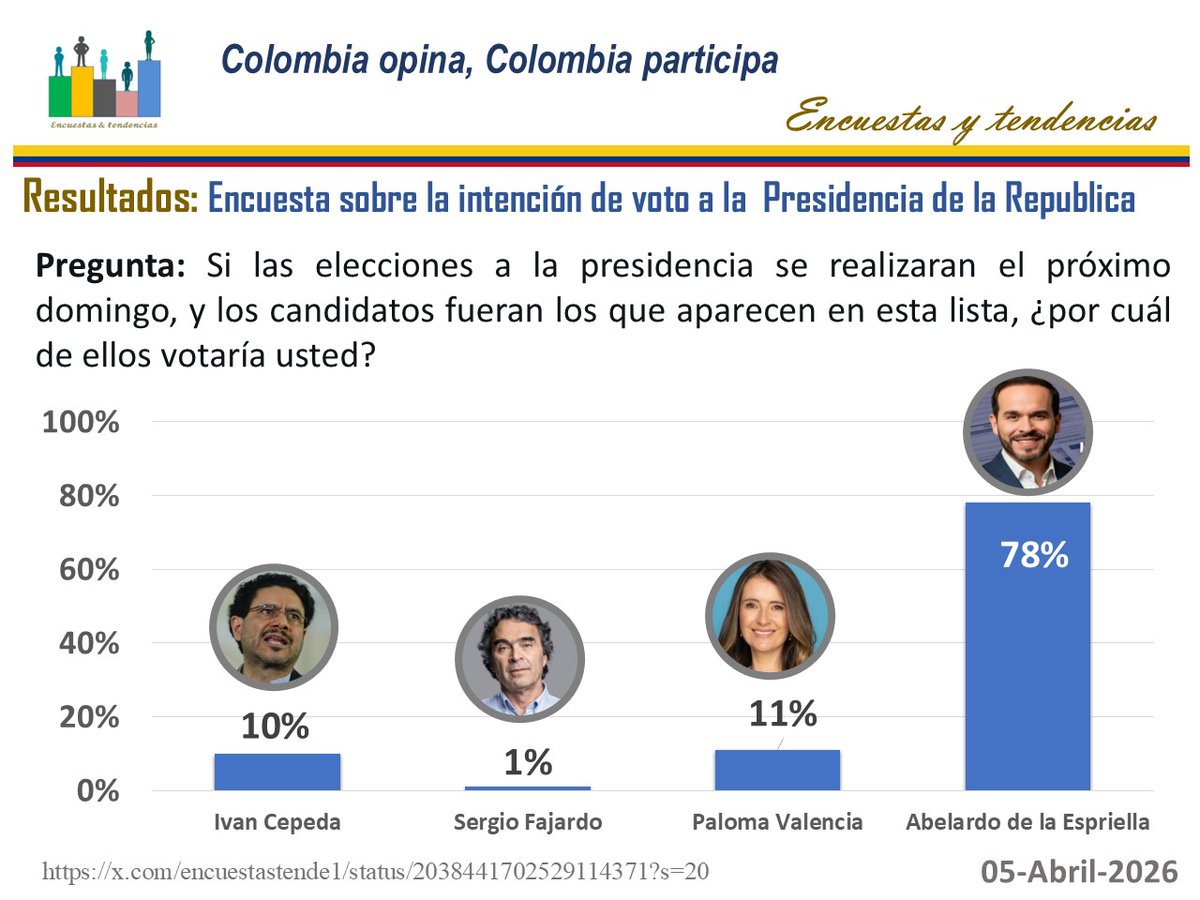📊 RESULTADOS ENCUESTA X – PRIMERA VUELTA

🟢Abelardo de la Espriella...78%⬆️
🟠Paloma Valencia.................11%⬇️
🟠Ivan Cepeda........................10%➡️
🔴Sergio Fajardo......................1% ⬇️