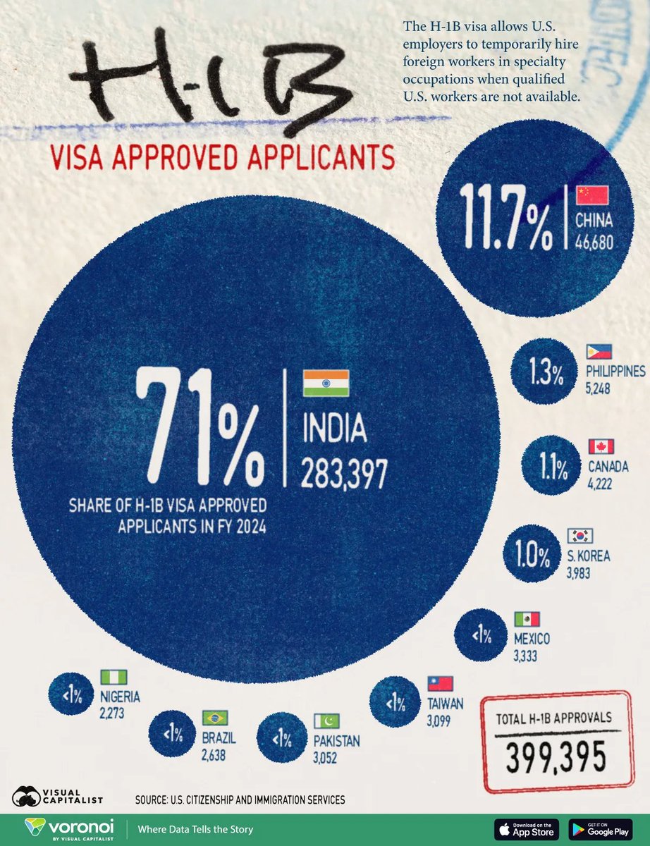 HomefrontBeacon's tweet photo. The H-1B program and its consequences have been a disaster for America. https://t.co/G3FDxYoF4B