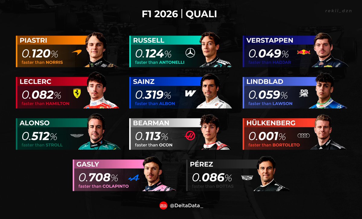 ⚖️ Audi have the most balanced line-up in 2026 qualifying so far.

Just 0.001% between Hülkenberg and Bortoleto.

You really can’t separate them.

📊 via <a href="/DeltaData_/">Delta Data</a>