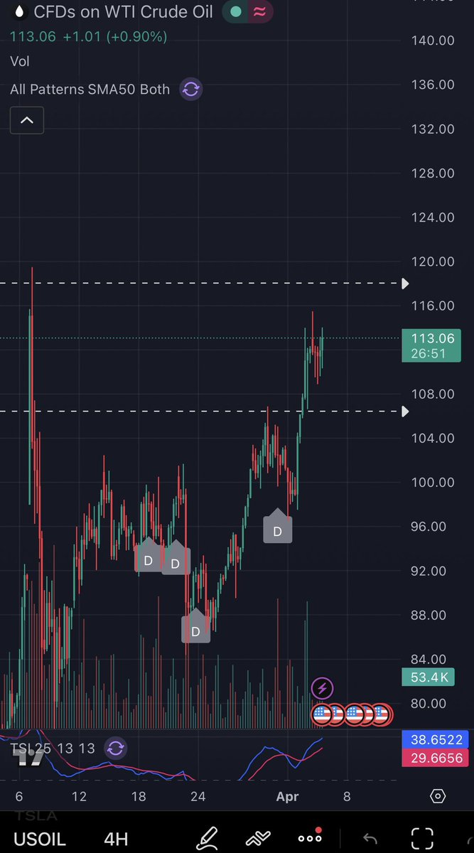 Basssem666's tweet photo. $SPY If oil pulls back to 107-105 to make a higher low, then spy will push towards 662 or higher to make a lower high. That’s where I’ll add to my puts.

If oil holds the bull flag and breaks out higher then spy should start breaking down from here. 

I’m well positioned in my May puts for either outcomes and chilling. Price can take different paths but will ultimately reach the destination I’m aiming for, 631 🎯.

Holding above 672 is the only scenario where I see myself being wrong on the timing. It’ll mean another push towards 682 will come before going for new lows. Holding above 682 favours ATHs. This is clearly unlikely in my opinion and I’m not positioned for this, but I just want to share the invalidation levels too.