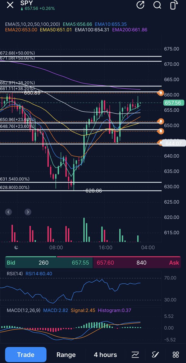 Basssem666's tweet photo. $SPY If oil pulls back to 107-105 to make a higher low, then spy will push towards 662 or higher to make a lower high. That’s where I’ll add to my puts.

If oil holds the bull flag and breaks out higher then spy should start breaking down from here. 

I’m well positioned in my May puts for either outcomes and chilling. Price can take different paths but will ultimately reach the destination I’m aiming for, 631 🎯.

Holding above 672 is the only scenario where I see myself being wrong on the timing. It’ll mean another push towards 682 will come before going for new lows. Holding above 682 favours ATHs. This is clearly unlikely in my opinion and I’m not positioned for this, but I just want to share the invalidation levels too.