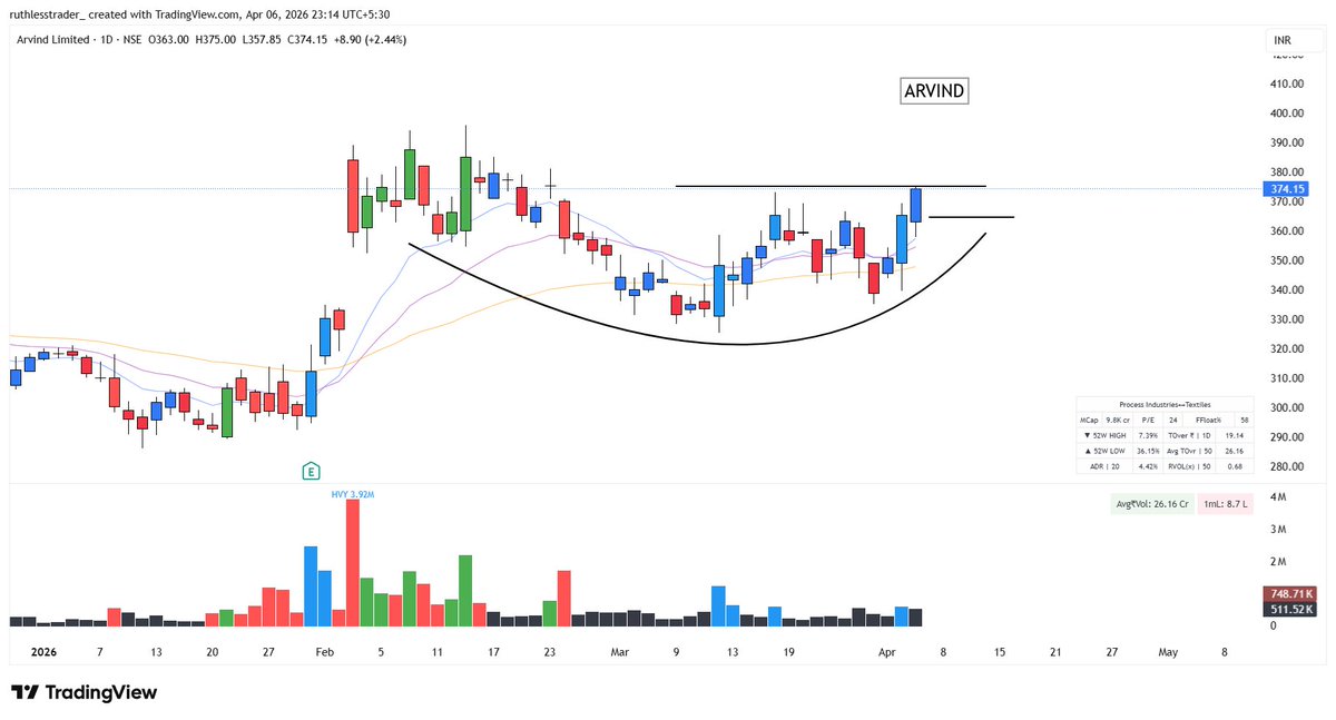 stockspicker_'s tweet image. #ARVIND 
Great rounding bottom recovery, HIGH RS. 
worth tracking ? 
- YES
Maybe one-two low vol #IB will make this more attractive.