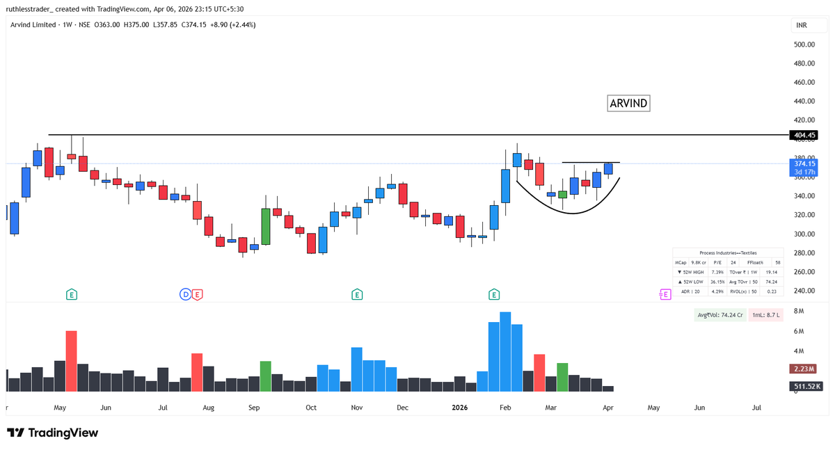 stockspicker_'s tweet image. #ARVIND 
Great rounding bottom recovery, HIGH RS. 
worth tracking ? 
- YES
Maybe one-two low vol #IB will make this more attractive.