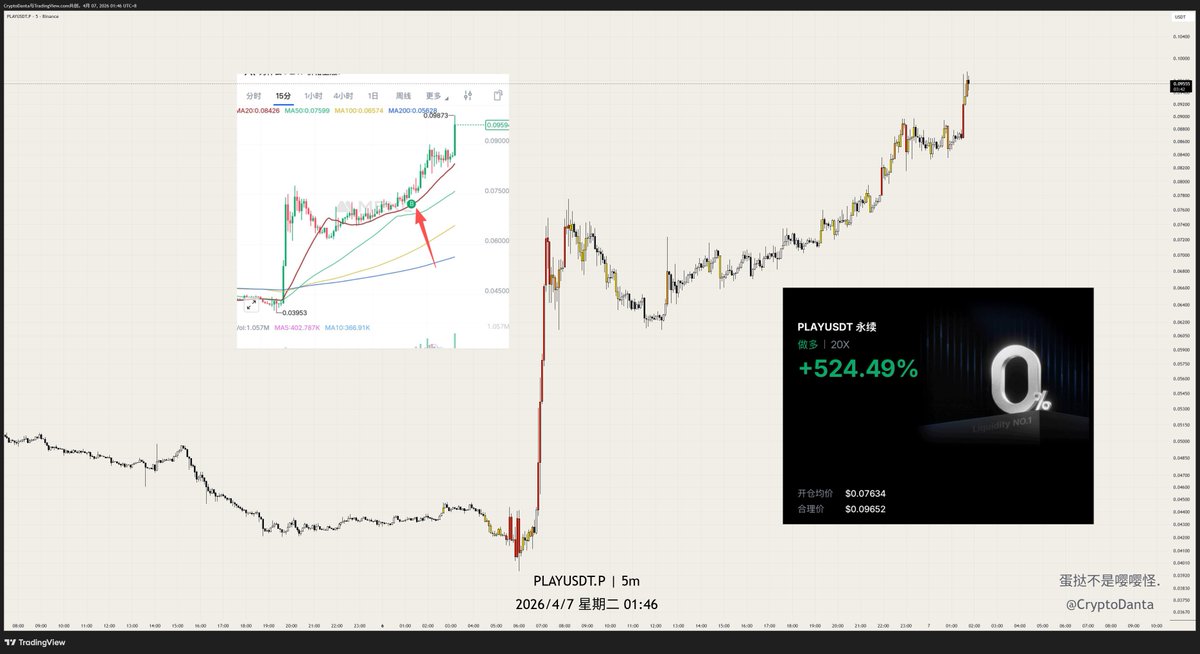 CryptoDanta's tweet image. 我就知道
我一定能赚钱！
不晓得你们有没有人跟。
TvT #play
这种老奶奶爬坡的走势
山寨强庄的最爱。
要么跳楼机
要莫火箭🚀
嘿嘿。~！