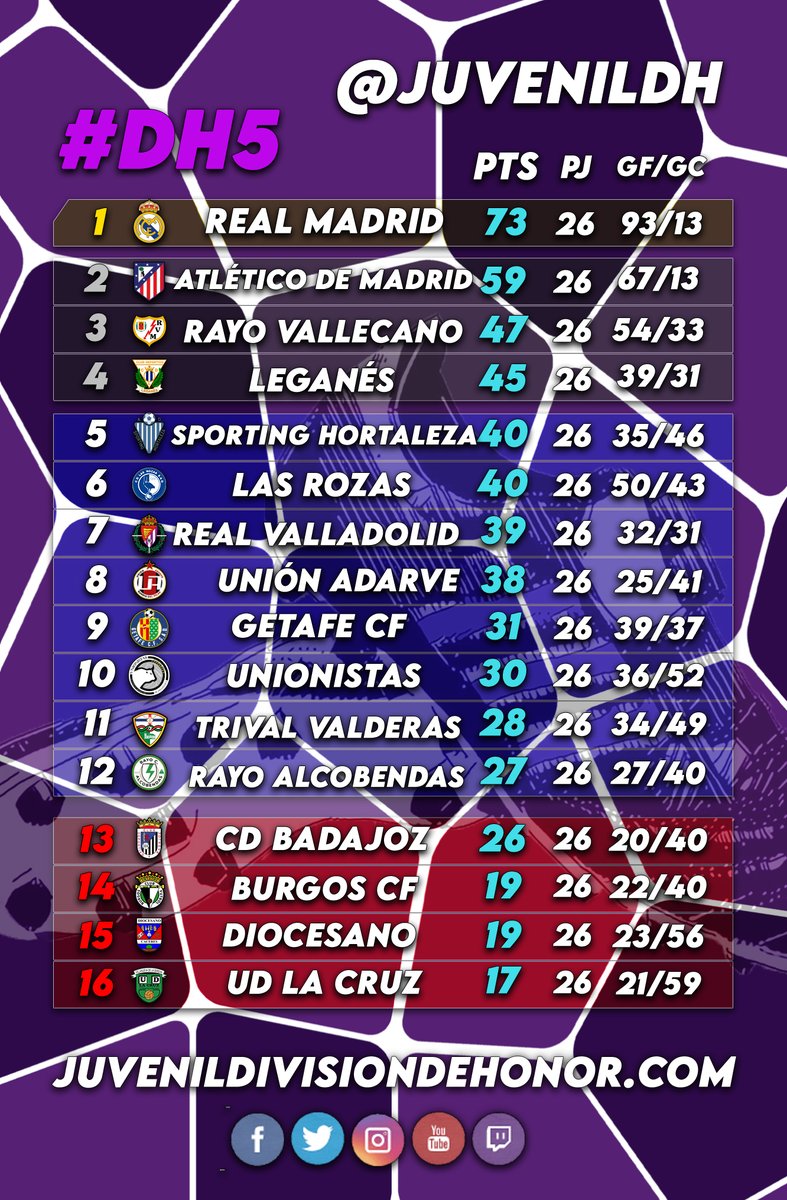 ⚽RESULTADOS JORNADA 2️⃣4️⃣ #DH5 🏆 ⚽️

🔵🔵 Las Rozas sigue con su racha 📈

⚪🟢 El Trival Valderas se coloca fuera del descenso 🔝

🔗juvenildivisiondehonor.com/dh5/

#JuvenilDH👟