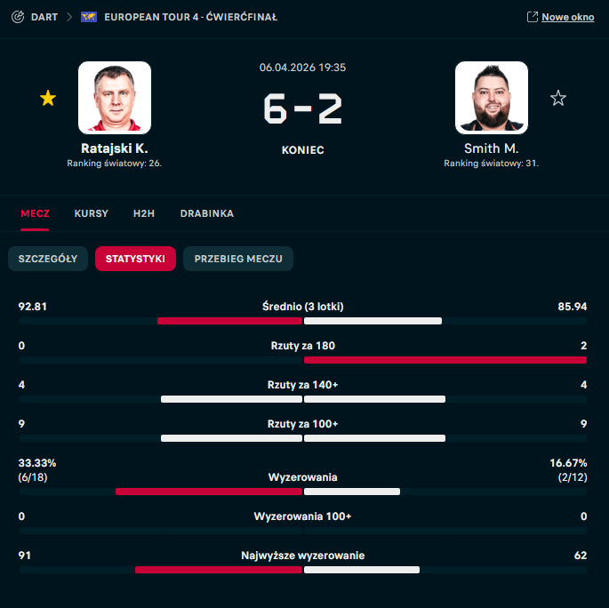 Czy Ratajski wygrał mecz? tweet media