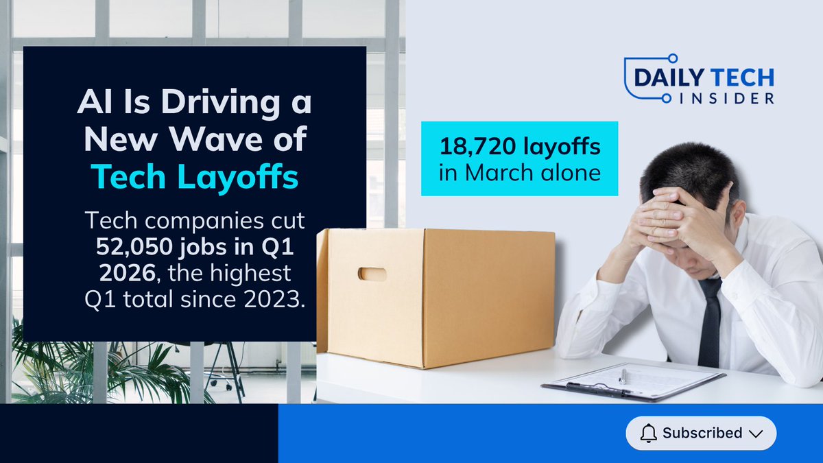 TechRepublic's tweet image. AI is reshaping tech jobs fast.

📉 52,000+ layoffs in Q1 2026
🤖 15,000+ tied to AI in March

Companies are cutting roles while investing billions in AI.

Want to know more about AI at work? Subscribe to Daily Tech Insider: eweek.com/newsletter/sig…

#AI #TechJobs #Automation