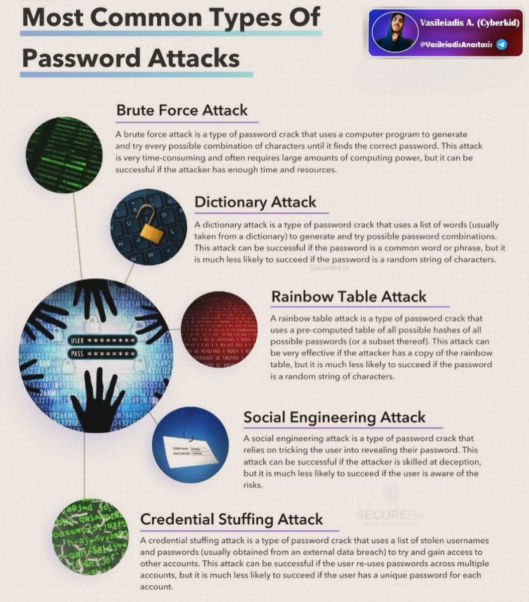 Anastasis_King's tweet image. 🔐Most Common Types Of Password Attacks

🔹Brute Force Attack
🔹Dictionary Attack
🔹Rainbow Table Attack
🔹Social Engineering Attack
🔹Credential Stuffing Attack

🔖#infosec #cybersecurity #hacking #pentesting #security