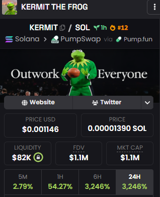 MystikBuilds's tweet photo. $KERMIT at 1.2m so all the Muppets should start mooning

$PIGGY already starting to move, I'm bidding $FOZZIE at the floor here 3k mc.

Dex paid already, OG year old pair.

EufFNFEcjQh6QmyspYt6ucLFzUzBg8e4f4JCtJDdpump https://t.co/Js49wkPJET