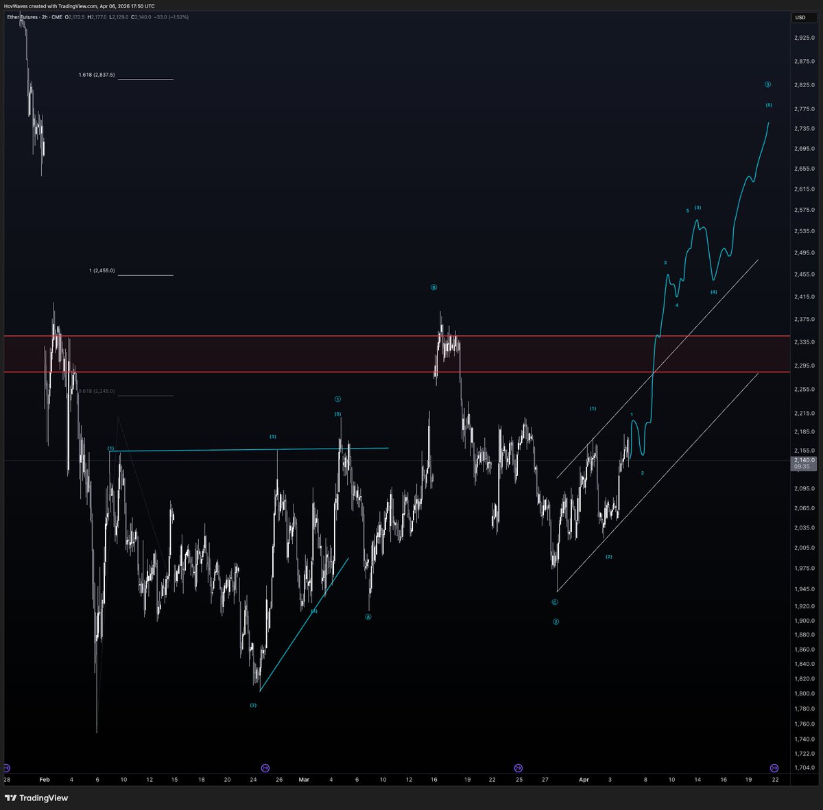 $ETH

Lots of diag looking structure out there but ETH looks a bit different

Tracking a diag with a running flat and now working on the 2 of 3 of c/3

Corrective channels been broken to the upside but I'd like to see a bit more strength as we climb higher into that 2300