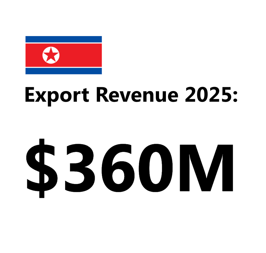 FabianoSolana's tweet photo. pump fun makes more money than north korea with exports

no wonder they're so much into stealing crypto https://t.co/HrBTe0SKoS