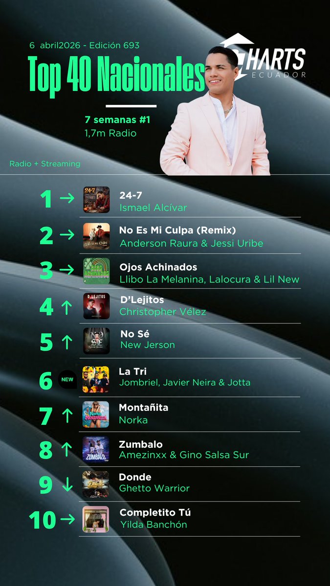 ChartsEcuador's tweet photo. #Top40Nacionales 🇪🇨
Las canciones de artistas ecuatorianos más populares de la semana en radios y plataformas streaming. @IsmaelAlcivarM repite sólido en el #1, #LaTri de @Jombriel1 @neiramusica &amp; #Jotta debuta en el #6. https://t.co/n3uvDGWTxt