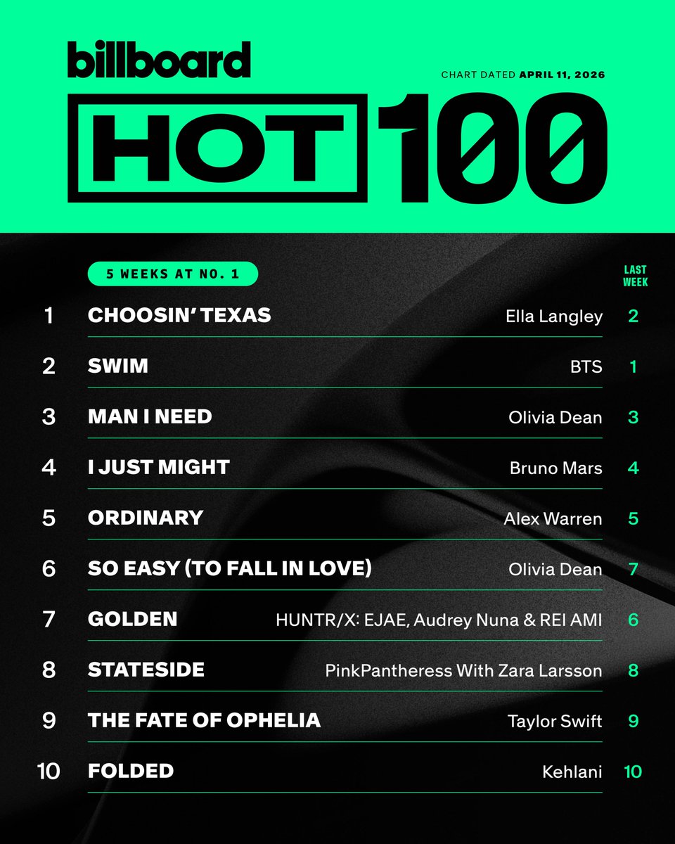 billboard charts tweet media