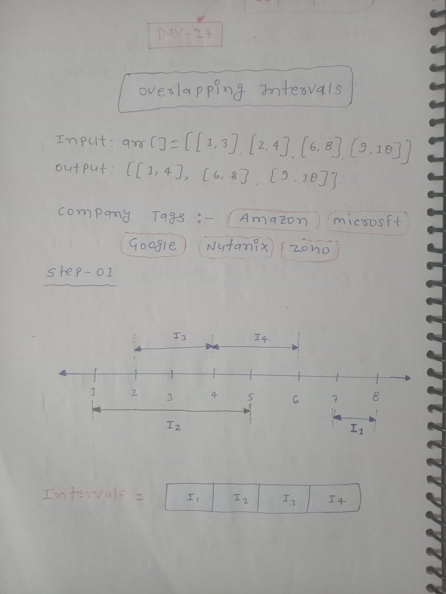 AzadKumar161440's tweet photo. Day 24 of my
#GFG160DaysCodingChallenge 🚀 
Overlapping Intervals ||
#gfg160 #geekstreak2026 #geeksforgeeks #160DaysOfCode @geeksforgeeks https://t.co/zD4AGUphOe