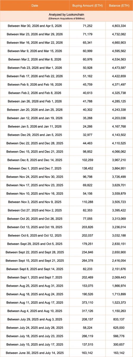 lonabila's tweet photo. When someone keeps buying at this scale, it’s rarely noise.

Tom Lee’s Bitmine now holds 4.8M+ $ETH after another $152M buy last week.

Feels less like timing the market… more like building long-term exposure. https://t.co/3bReHjYr5z