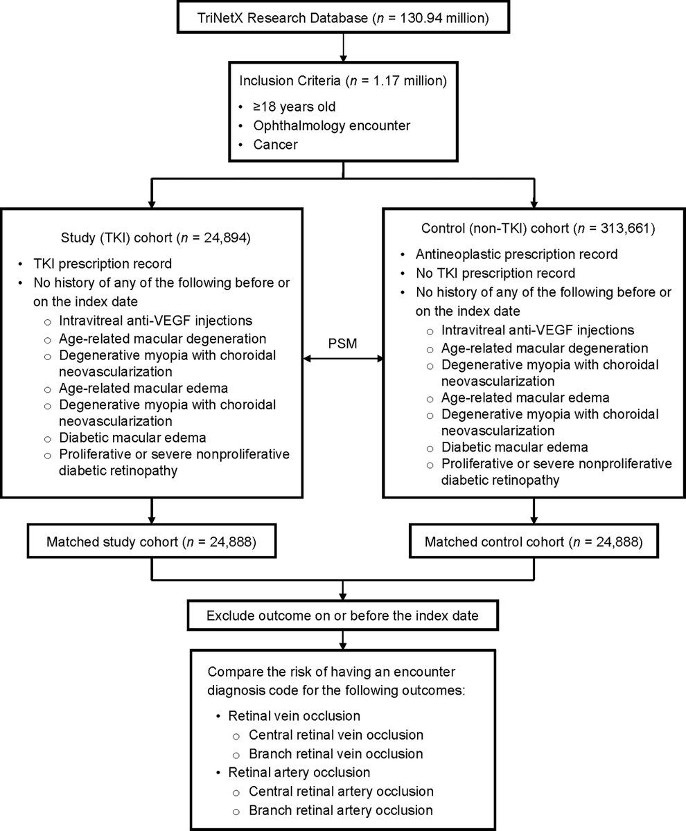 AAOjournal's tweet image. Risks of Retinal Vascular Occlusions with the Systemic Use of Tyrosine Kinase Inhibitors
ow.ly/R3Ho50YsoQM
#ophthalmology #retina