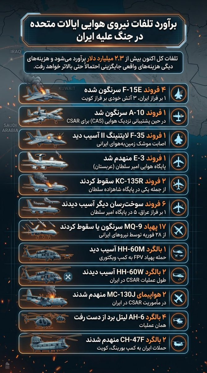 برآورد تلفات نیروی هوایی ایالات  متحده در جنگ علیه ایران

#شکست_آمریکا
#EpicFail