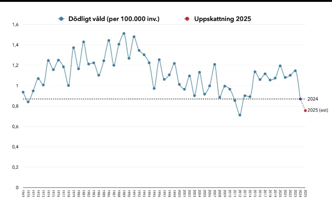 Det dödliga våldet i Sverige är nu nere på 1960-talets nivåer, BRÅ har kommit med statistiken för 2025. Många verkar tro att våldet ökat och ökat "pga invandringen", så är det inte alls.