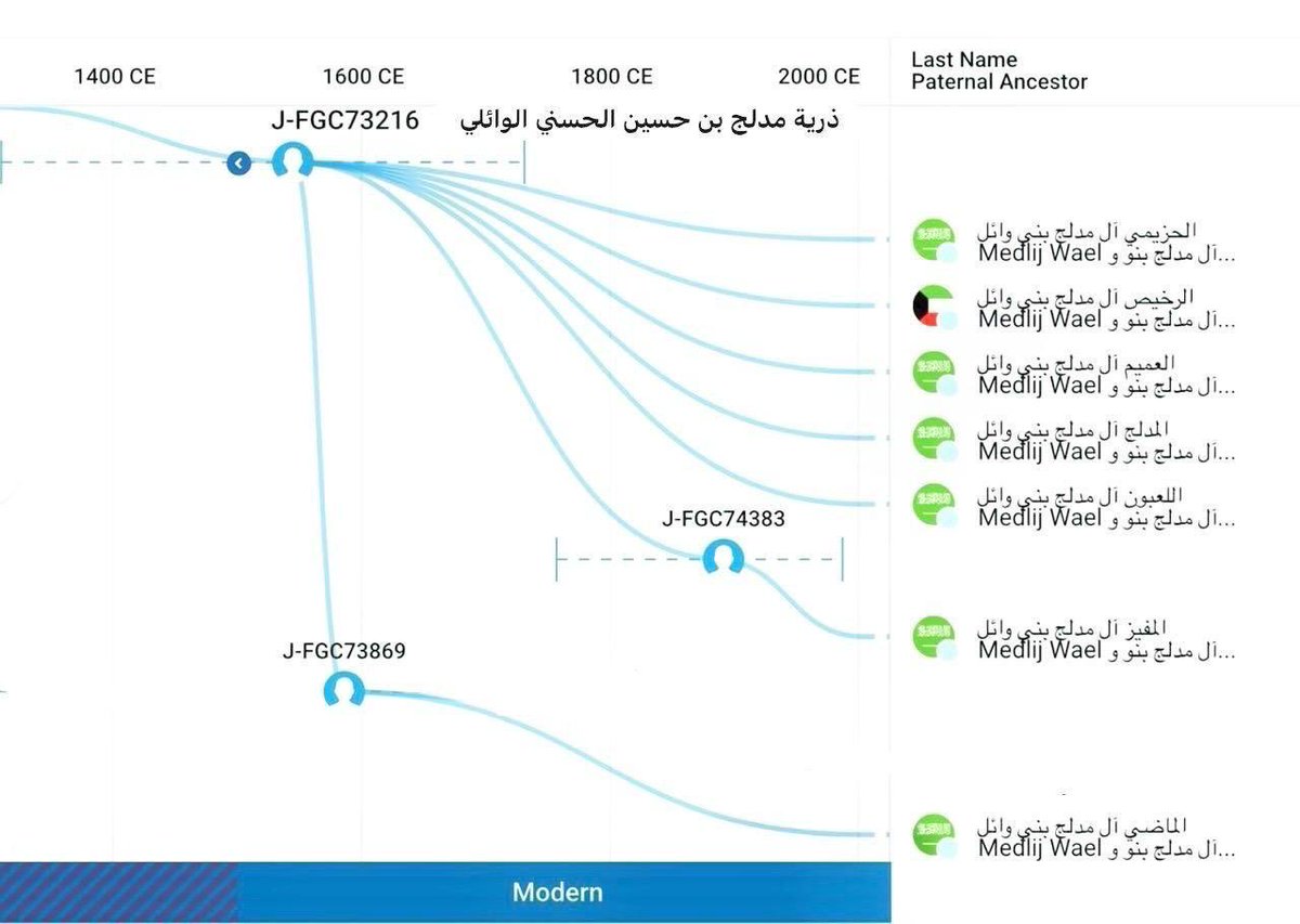 Almofeez0's tweet photo. @Wy__jkne @Demugravi نتائج المشجرة الجينة DNAفي موقع فملي تري لذرية لذرية حسين بن مدلج الوائلي . https://t.co/z7kQAmjsZ3