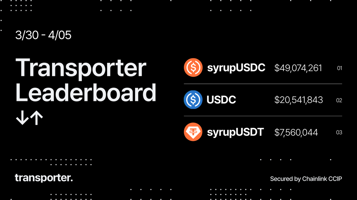 transporter_io's tweet photo. last week's transporter leaderboard ↓

🥇 syrupUSDC
🥈 USDC
🥉 syrupUSDT https://t.co/y7vXQ1tJCL