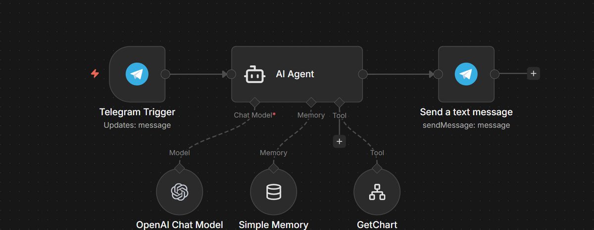 wayofvida's tweet photo. I built an AI stock analyst that lives in your Telegram DMs. 

Ask it anything about markets, drop a ticker, and it sends back a full technical chart + analysis in seconds. 

Here's how it works 🧵 https://t.co/u5u8KGvEGl